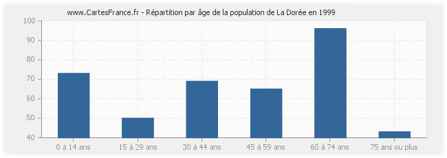 Répartition par âge de la population de La Dorée en 1999
